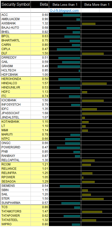 specialists in the stock market what is beta meaningful